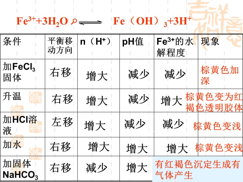 盐类的水解(第二课时).ppt_第3页