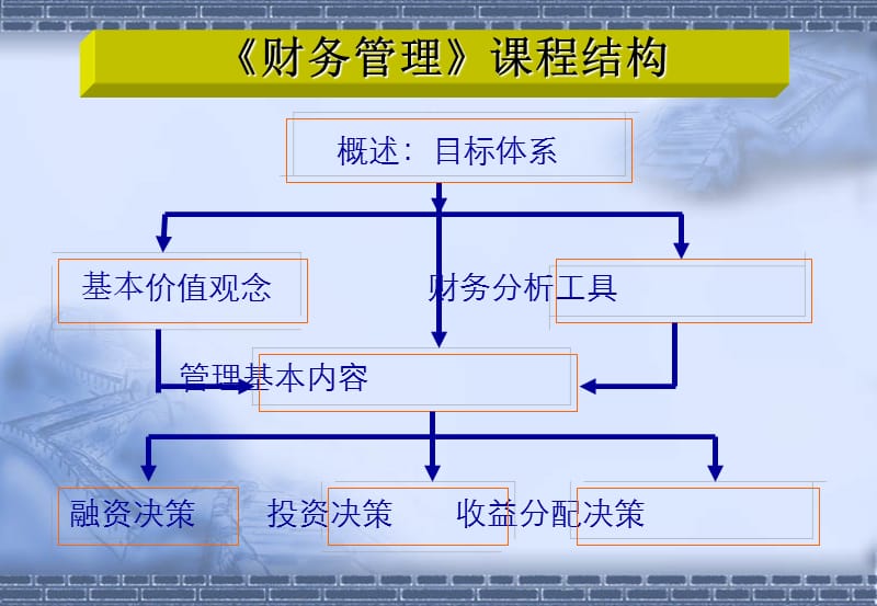 人大经典讲义《财务管理》【共六章315PPT，绝版经典】.ppt_第3页