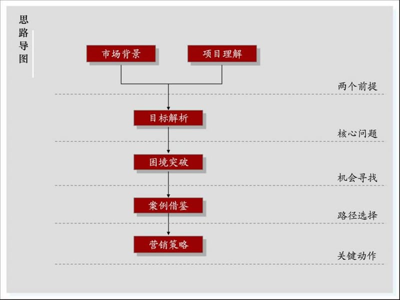 sl新天地项目营销策划思路报告.ppt_第2页