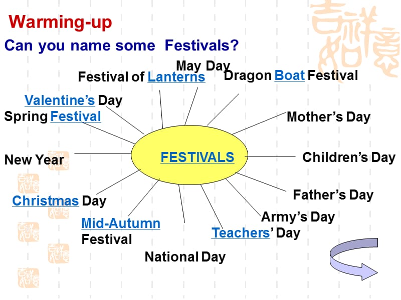 新人教版必修三Unit1Festivalsaroundtheworld-Warmingup[教学课件] (2).ppt_第3页