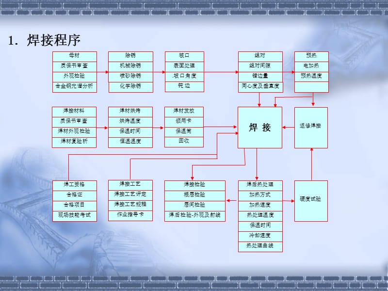 施工现场焊接管理.ppt_第2页