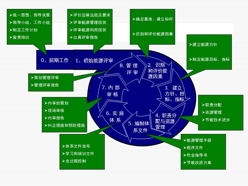 能源管理体系策划.ppt_第2页