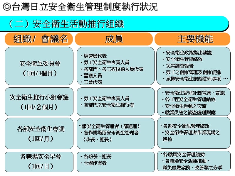 台湾日立安全卫生管理制度执行状况.ppt_第2页