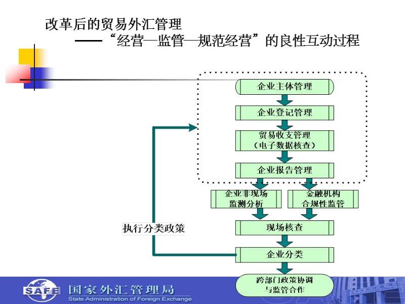 货物贸易外汇管理制度改革.ppt_第2页