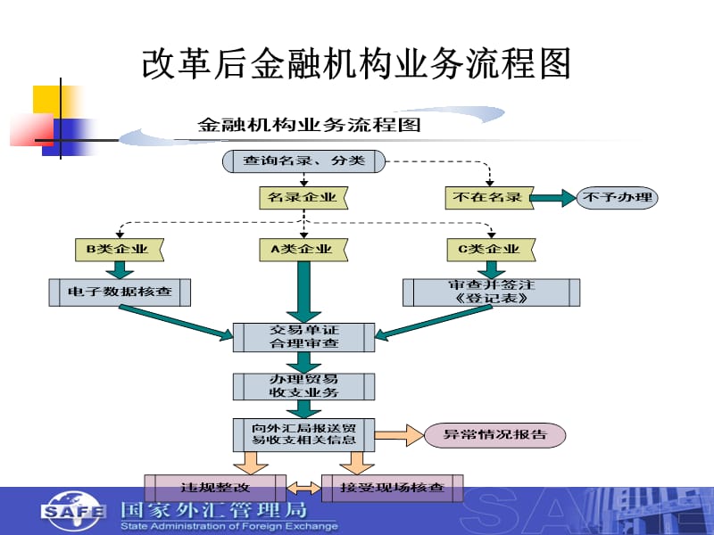 货物贸易外汇管理制度改革.ppt_第3页