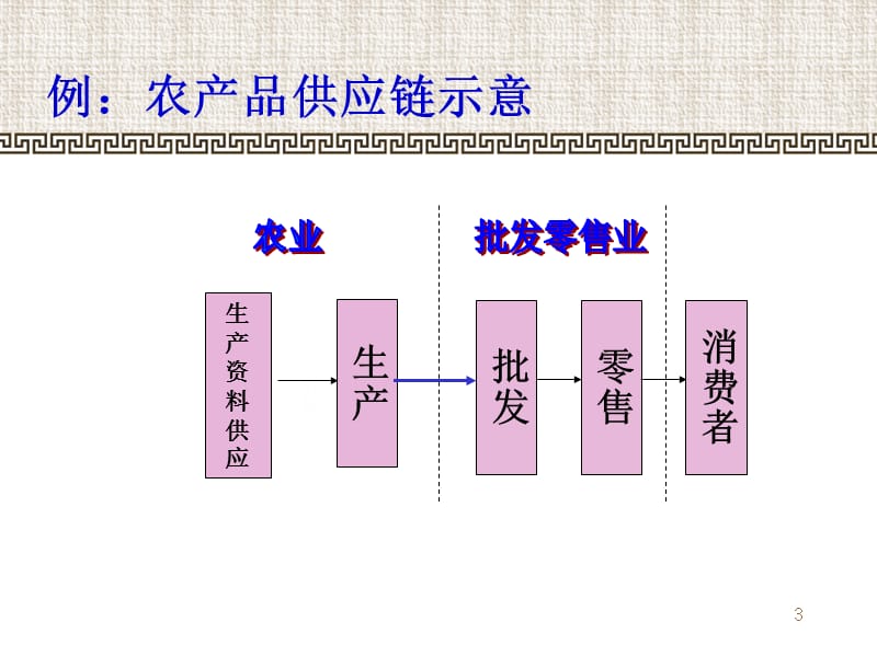 现代物流管理我国农业物流现状.ppt_第3页