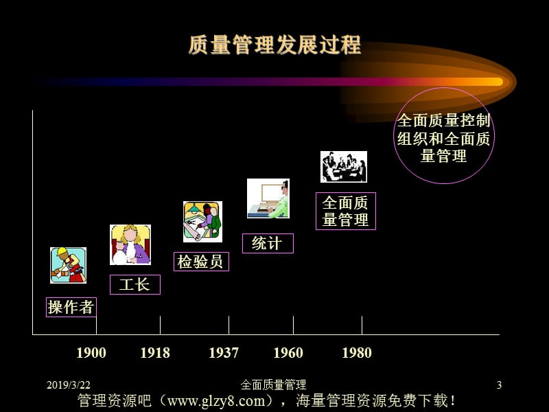 全面质量管理ppt200页ppt课件.ppt_第3页