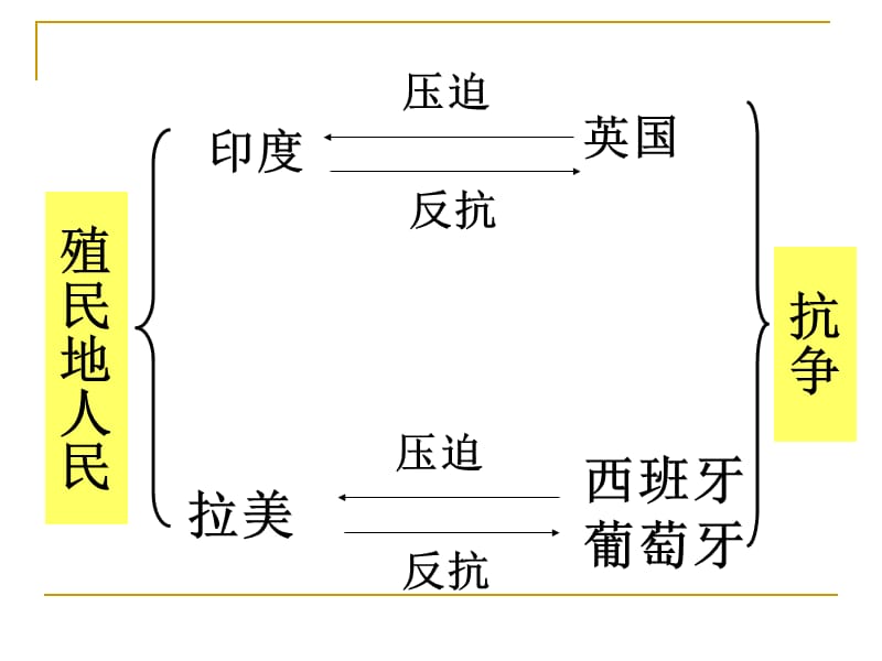 殖民地人民的抗争.ppt_第1页