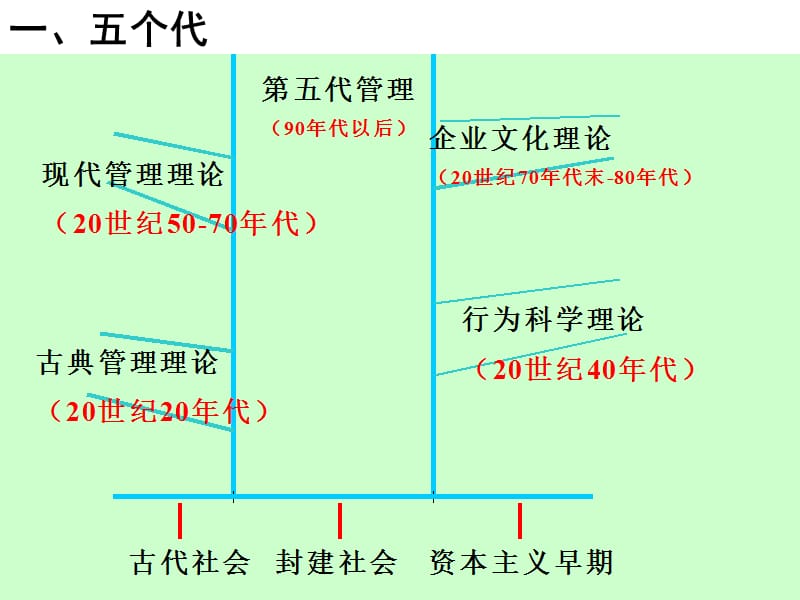 西方管理论第一讲ppt课件.ppt_第3页