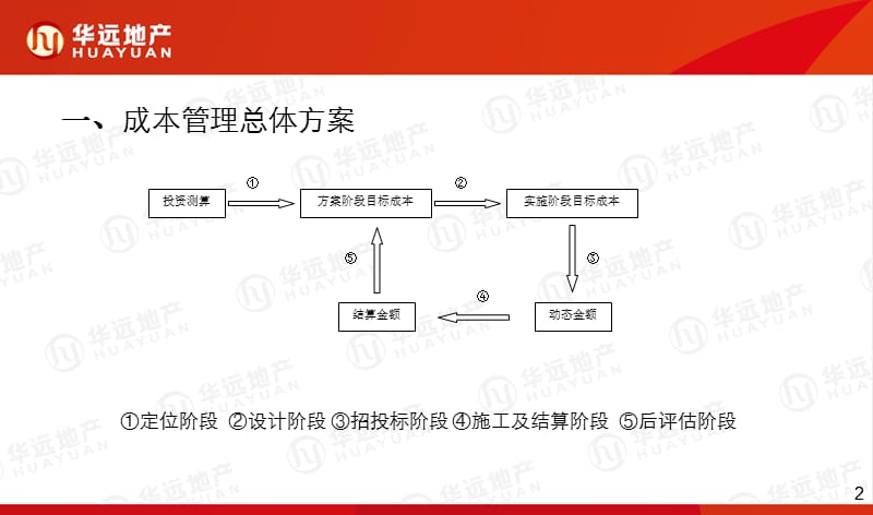 项目成本管理重点注意事项及流程培训.ppt_第2页