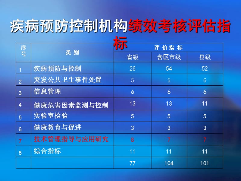 疾病预防控制机构绩效评估指标说明技术管理指导与应用研.ppt_第2页