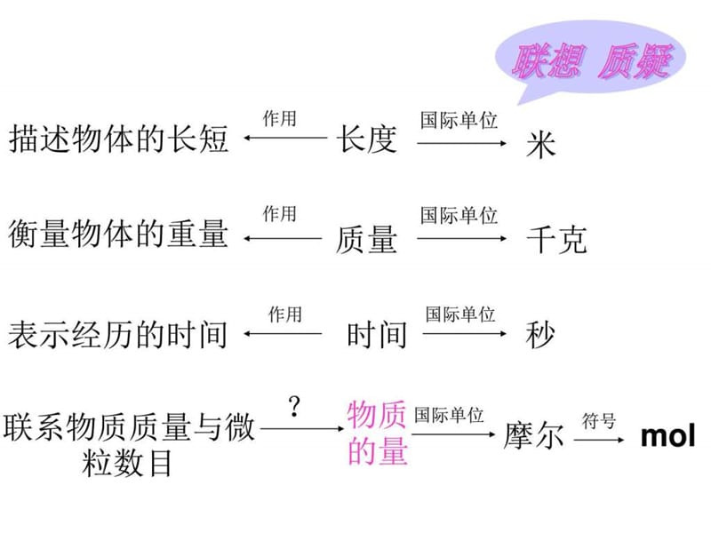 n物质的量_图文.ppt.ppt_第2页