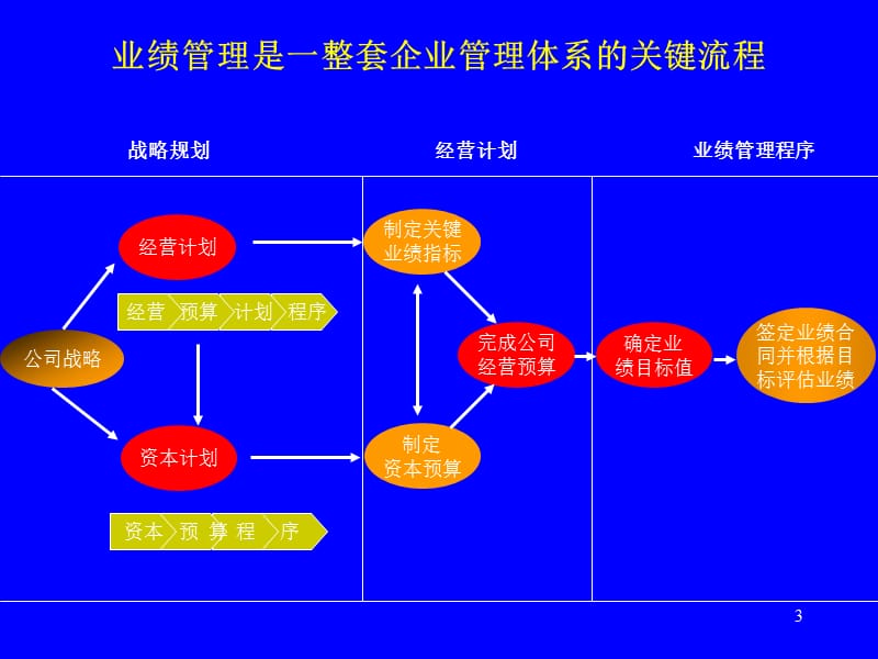 麦肯锡－中粮业绩管理.ppt_第3页