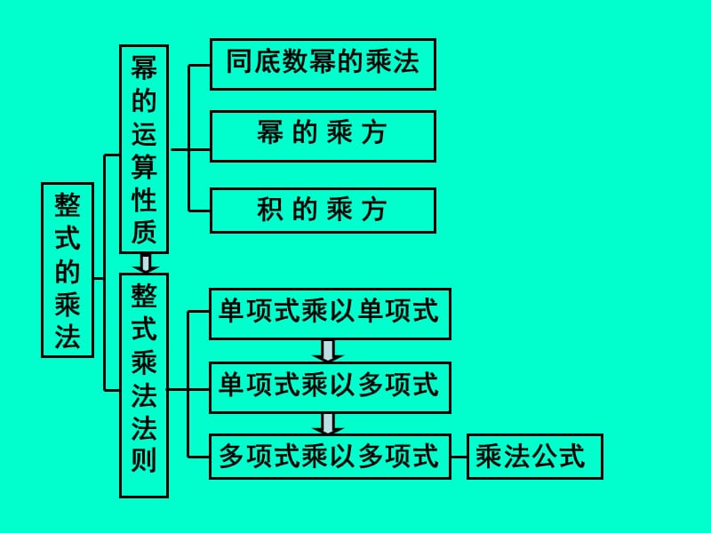 整式的乘法课件.ppt_第3页