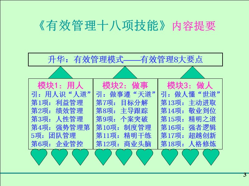 有效管理十八项技能6H总裁网讲义ppt课件.ppt_第3页