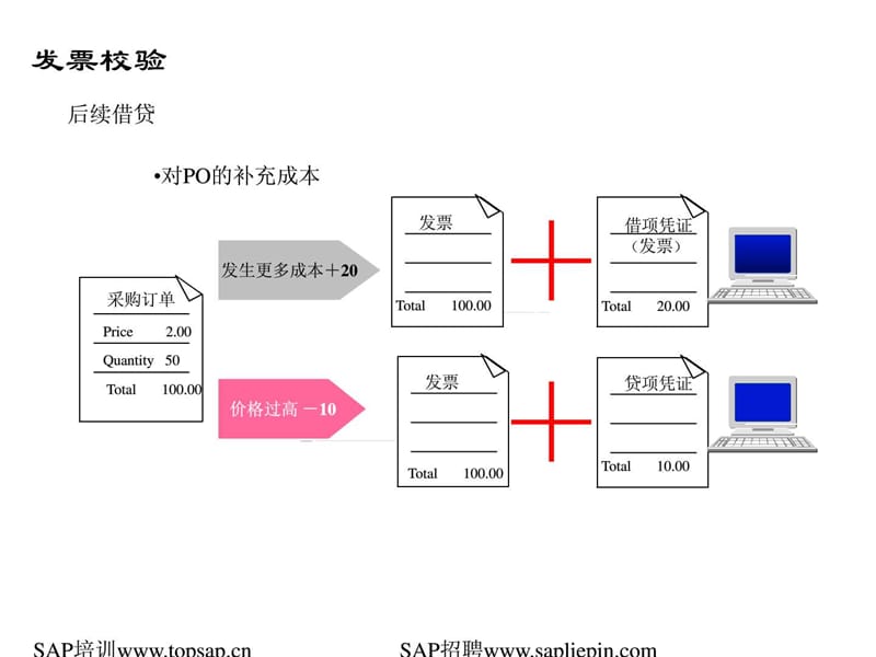 MM发票验证4 TOPSAP培训教程系列.ppt.ppt_第1页