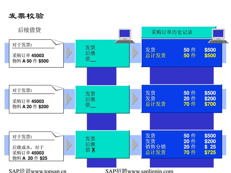 MM发票验证4 TOPSAP培训教程系列.ppt.ppt_第2页