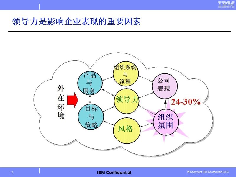 领导力管理.ppt_第2页