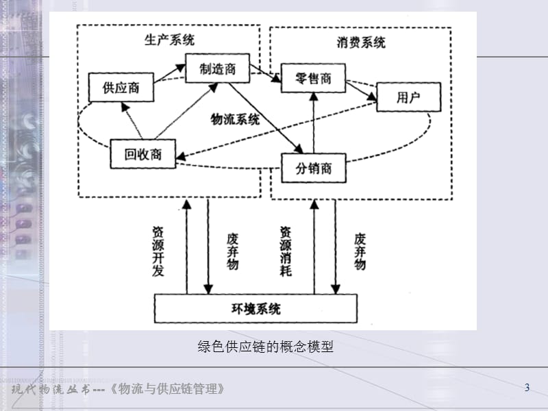 现代物流与供应链管理的发展.ppt_第3页