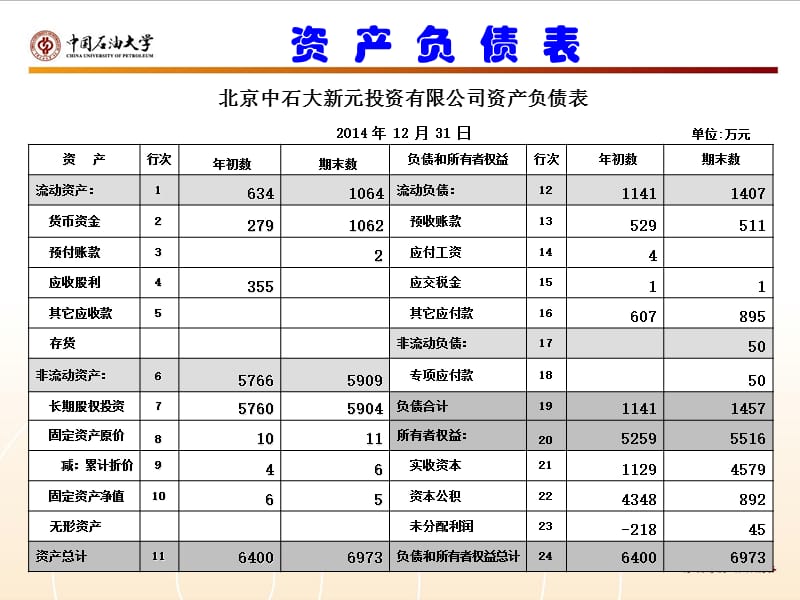 如何看资产负债表和损益表.ppt_第3页