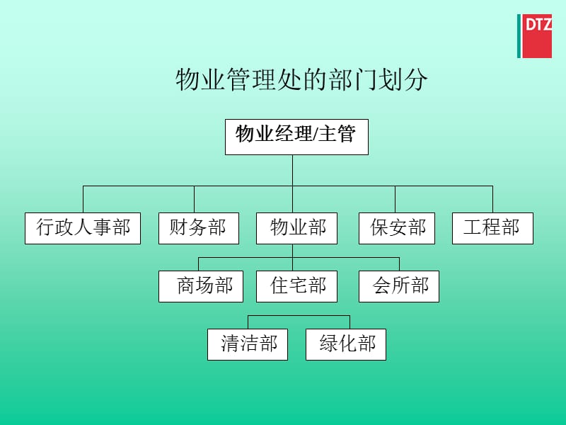 物业经理部门主管如何有效执行日常管理工作戴德梁行.ppt_第3页