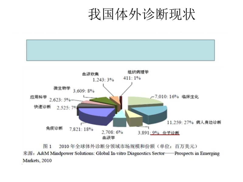 现场快速检测的现状与院内管理人类健康POCT标准化互联.ppt_第2页