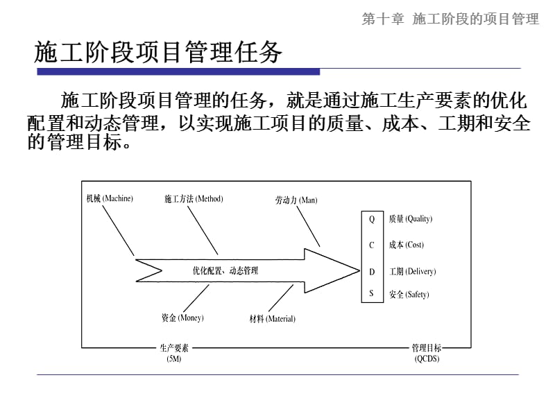 十章施工阶段的项目管理.ppt_第2页