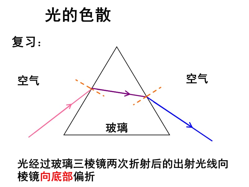 光的色散修改版ppt课件.ppt_第2页