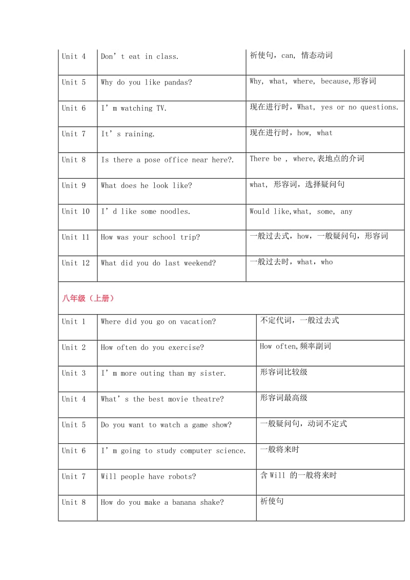 初中三年英语课本各单元必学语法点都在这张表里.doc_第2页