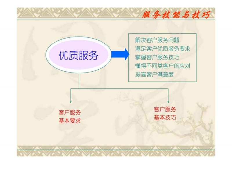 客户服务技巧(新) (2).ppt_第3页