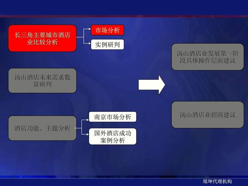 南京汤山新城酒店业态规划建议汇报_61PPT.ppt_第3页