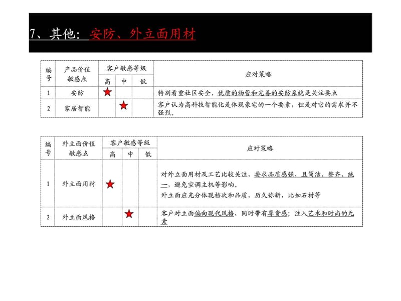 2010年蔚蓝国际项目启动区定位(1).ppt_第3页