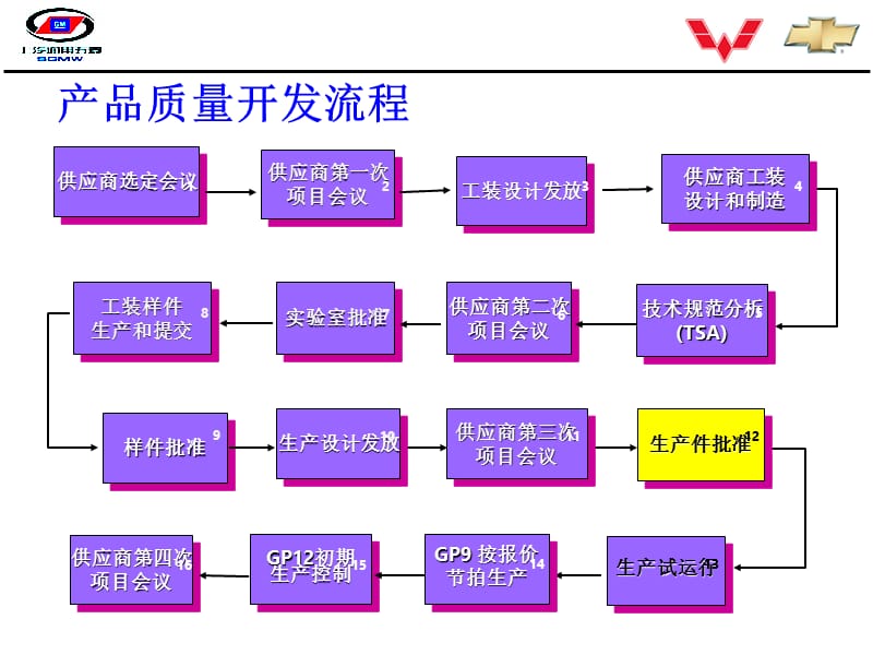 供应商质量开发培训1.ppt_第3页