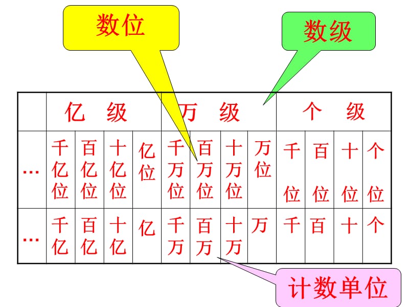 《大数的认识总复习》PPT课件.ppt_第2页