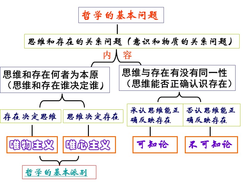 2.2唯物主义和唯心主义（共29张PPT）.ppt_第1页