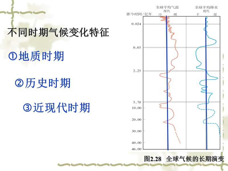 2.4全球气候变化.ppt_第3页