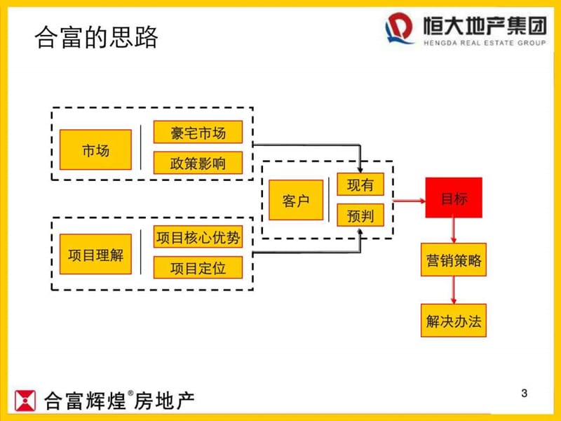 合富辉煌-武汉恒大华府营销策划提案-57PPT.ppt_第3页