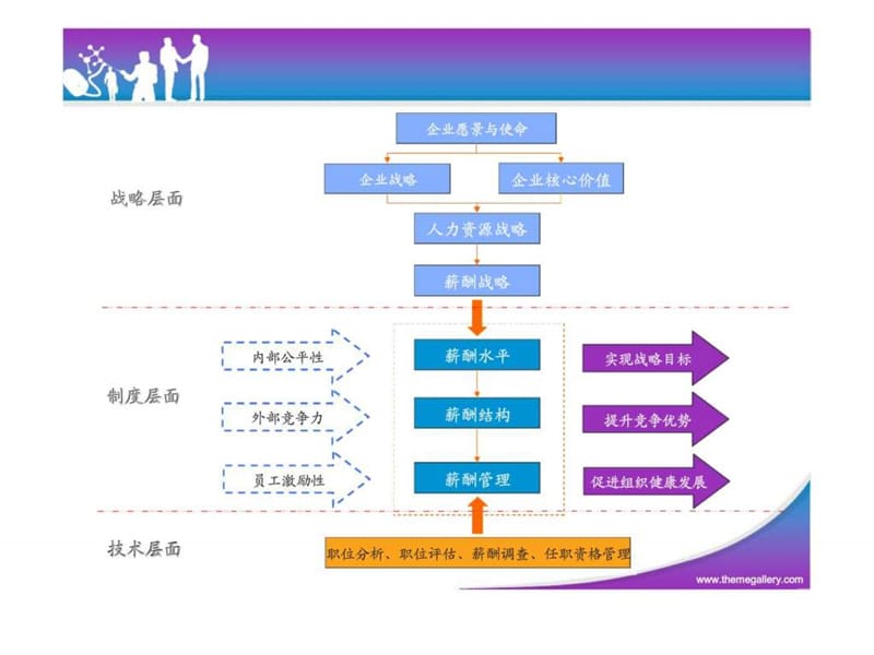 阳光人力资源开发中心薪酬体系设计.ppt_第2页