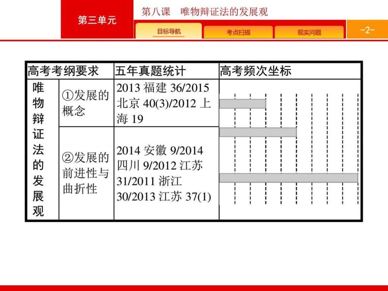 【一轮参考】全优指导2017政治人教版一轮4.3.8唯物辩证....ppt.ppt_第2页