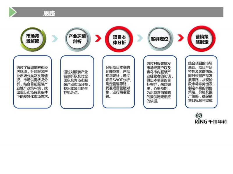 即墨四季青国际服装城全程营销策划方案.ppt_第2页