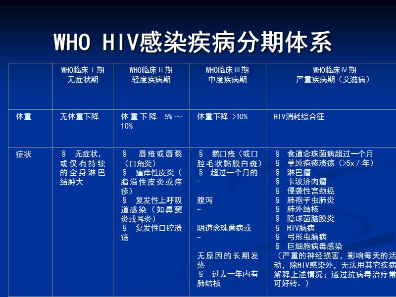 AIDS OIS-机会性感染治疗.ppt_第2页