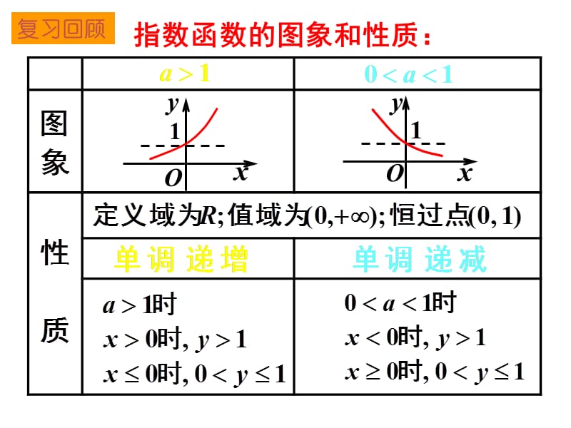 2.1.2指数函数及其性质第2课时.ppt_第2页