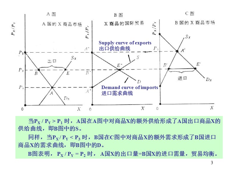 供求提供曲线与贸易条件.ppt_第3页