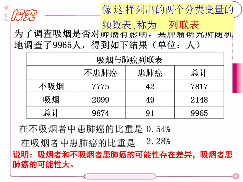 3.2独立性检验的基本思想及其初步应用(2课时选修2-3).ppt_第3页