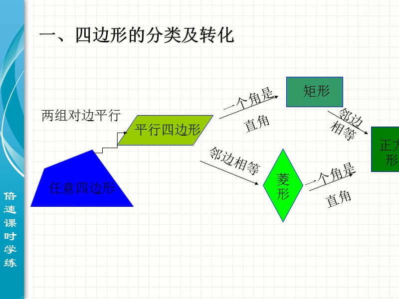 四边形回顾与反思.ppt_第2页