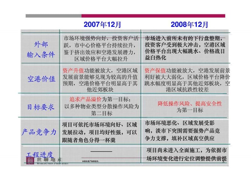 2008天津星港国际定位调整中期沟通(压缩).ppt_第3页