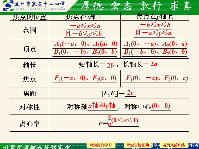 《2.2.2椭圆及其简单几何性质（1）》课件.ppt_第3页