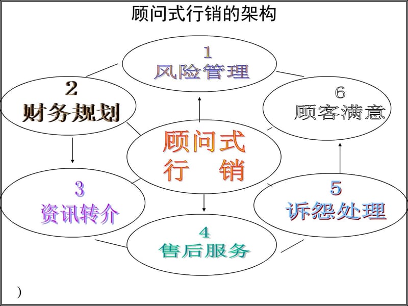 (新)保险顾问式行销.ppt_第2页