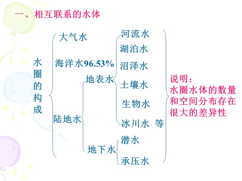 3.1自然界的水循环1.ppt_第2页