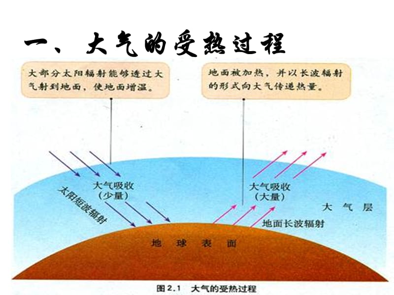 《2.1冷热不均引起的大气运动》课件1.ppt_第3页